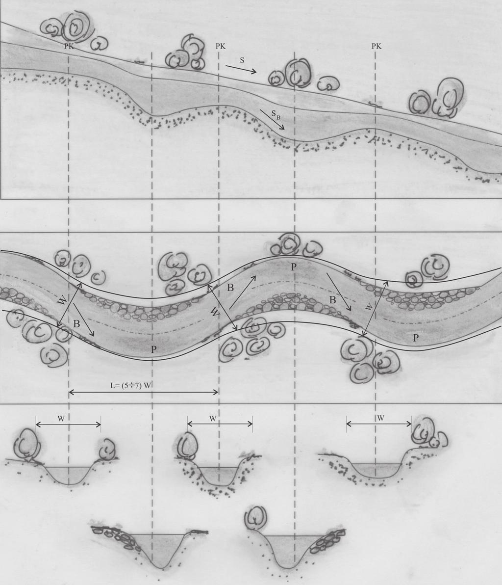 129 Ryc. 7.6. Schemat zróżnicowania geometrii krętych i meandrowych koryt żwirowych w profilu podłużnym, w planie oraz w przekroju poprzecznym.