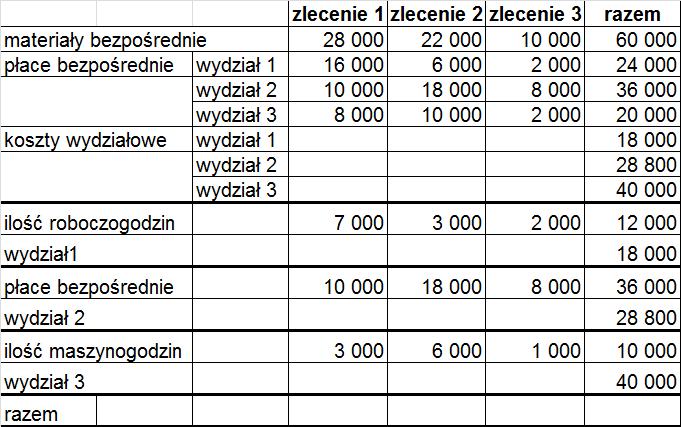 Zadania kalkulacja doliczeniowa Przykład_1 kalkulacja zleceniowa (Maciejowska_zad_3/111) Przeprowadź kalkulację zleceń i produktów gotowych.