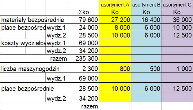 Przykład_2 kalkulacja asortymentowa (Maciejowska_zad_3/115) Przedsiębiorstwo produkuje masowo trzy asortymenty produktów A, B i C.