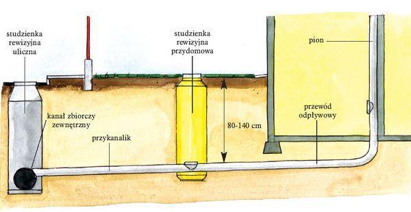 Projekt zakłada wykonanie 176 szt. przykanalików do posesji o łącznej długości 1.490,20 mb.