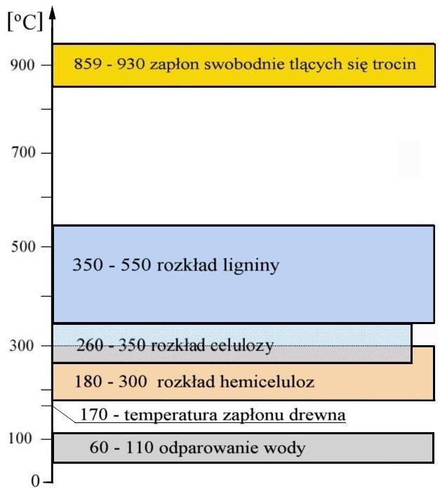 Temperatury