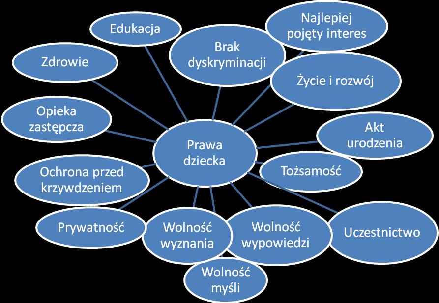 Nawet jeśli używa się tych kategorii, należy pamiętać, że prawa zawarte w Konwencji są wzajemnie zależne i niepodzielne, co oznacza, że nie można promować i chronić poszczególnych praw w oderwaniu od