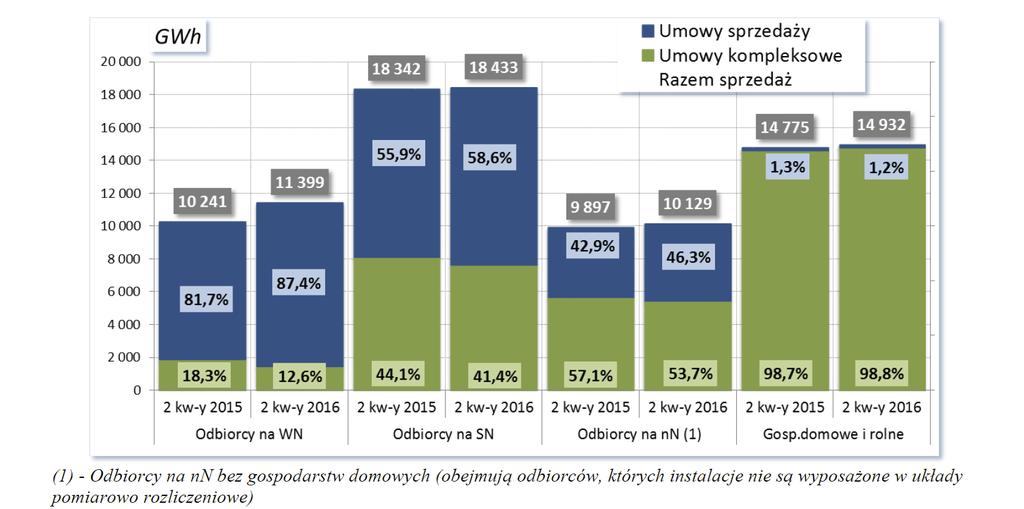 Klienci na rynku energii wybrane uwarunkowania współpracy ze spółkami obrotu Struktura sprzedaży energii elektrycznej do