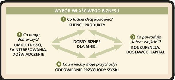 2: Co ludzie chcą kupować? WYBÓR WŁAŚCIWEGO BIZNESU Na zmianę przeczytajcie następujące akapity. Na jakiej podstawie podejmiesz decyzję, co jest właściwą branżą dla twojej firmy?