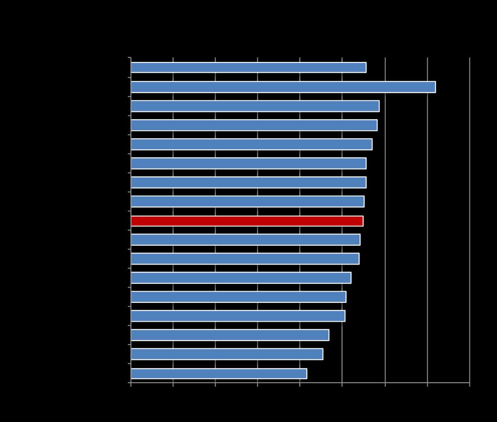 - w 2009 r. na gospodarstwo domowe województwa przypadało średnio 3,07 os.