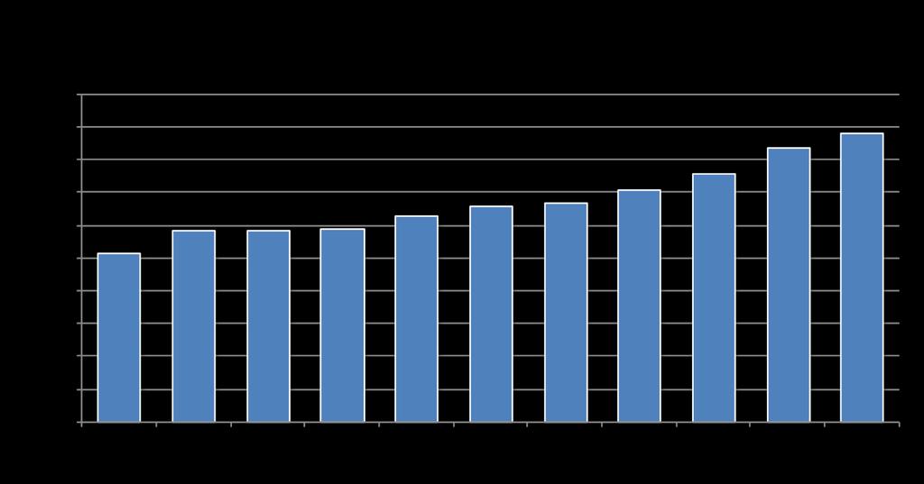 1097,33 zł, co stanowi 98,5% przeciętnego dochodu rozporządzalnego dla Polski - przeciętne miesięczne nominalne wydatki gospodarstwa domowego w województwie wyniosły