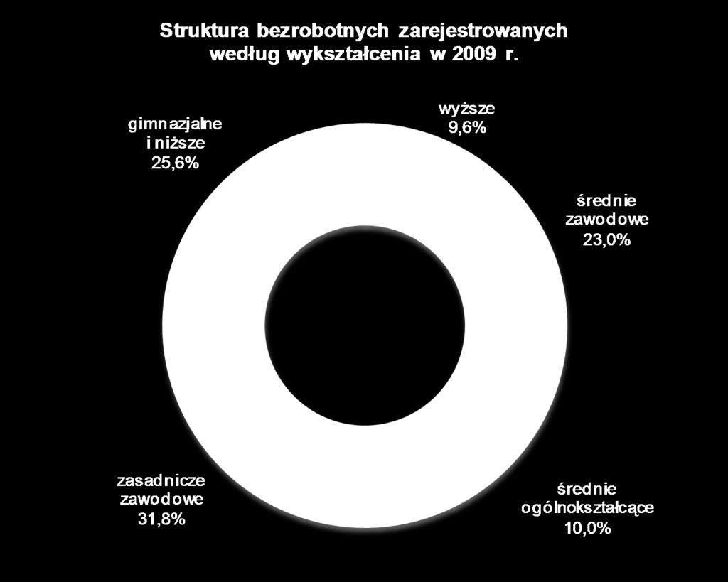 RYNEK PRACY 20 18 % Stopa bezrobocia w województwie wielkopolskim w latach 2000-2009 16 14 12 10 12,5 16,6
