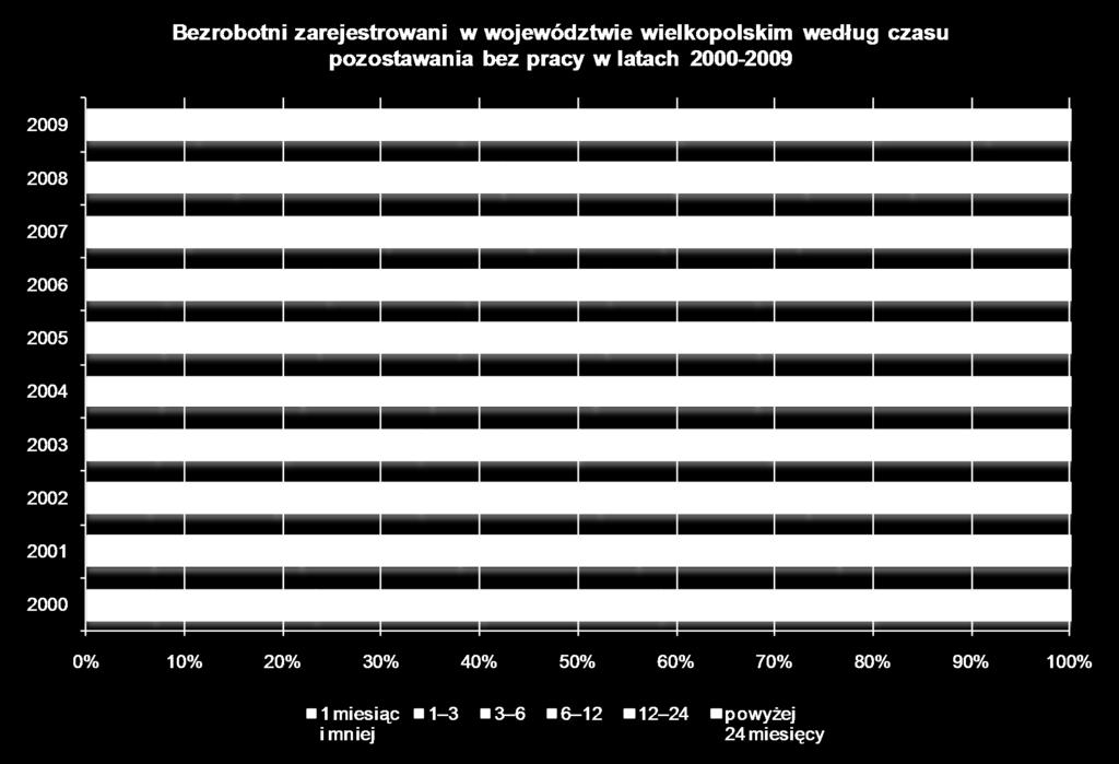 najniższą stopę bezrobocia odnotowano w Poznaniu oraz powiatach: poznańskim,