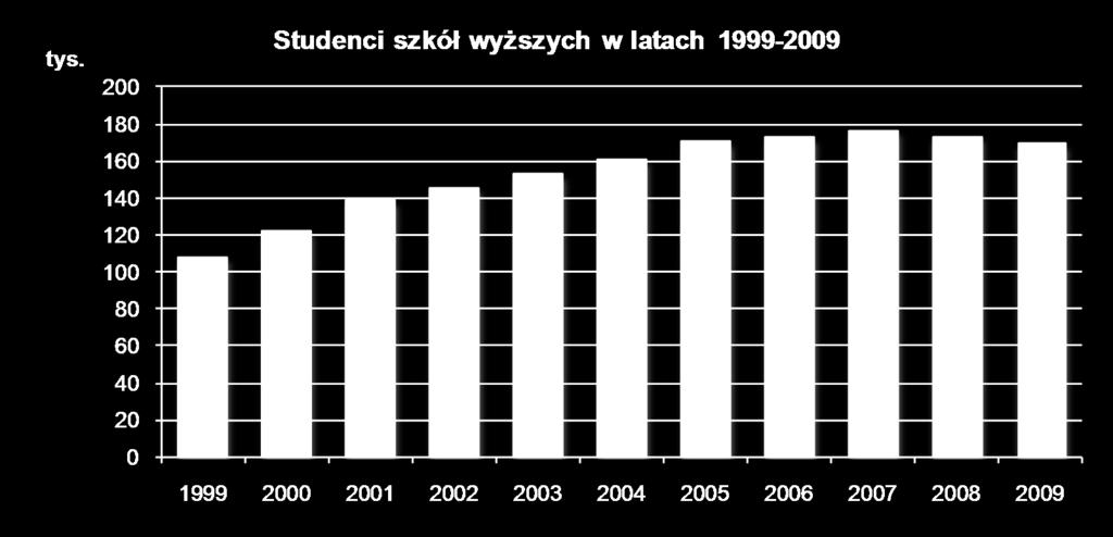 SZKOŁY WYŻSZE - wielkopolskie jest piątym pod względem liczby studentów województwem w Polsce - notowany jest przyrost liczby studentów w latach 1999-2007, od roku 2007 niewielki spadek, w roku 2009