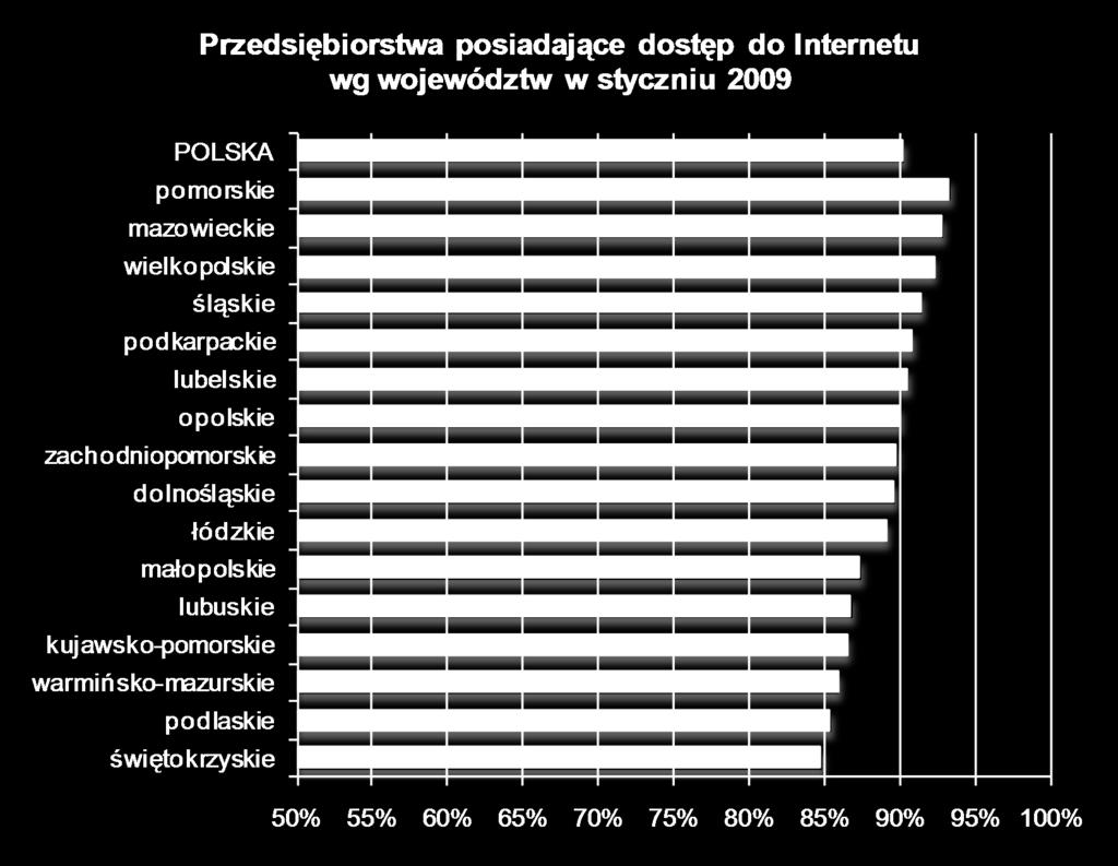 90% średnio w Polsce), ale nieznacznie mniejszy niż średnia