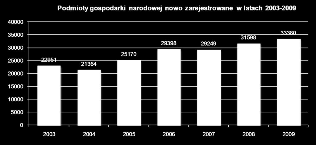 PODMIOTY GOSPODARCZE - na koniec grudnia 2009 r. w rejestrze REGON było 359350 podmiotów - największą grupę stanowią osoby fizyczne prowadzące działalność gospodarczą, w 2009 r.