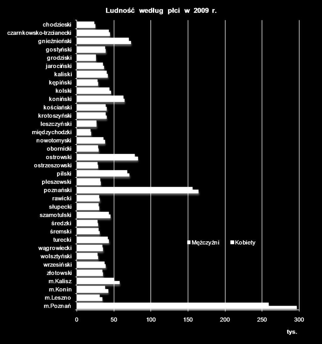 - W końcu 2009 roku województwo wielkopolskie zamieszkiwało 3408281 osób - W ciągu roku liczba ludności zwiększyła się o