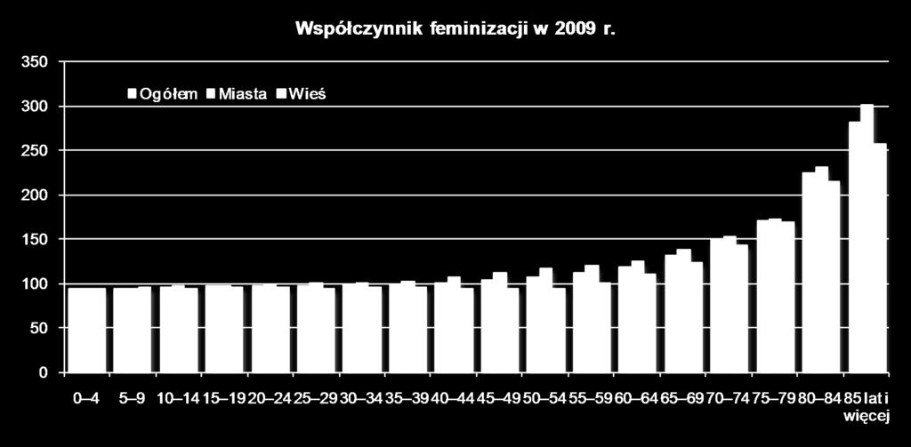 o 0,3%, a w odniesieniu do roku 2000 o 1,9% (w kraju liczba ludności w ciągu 9 lat zmniejszyła się o 0,2%) - Średni roczny