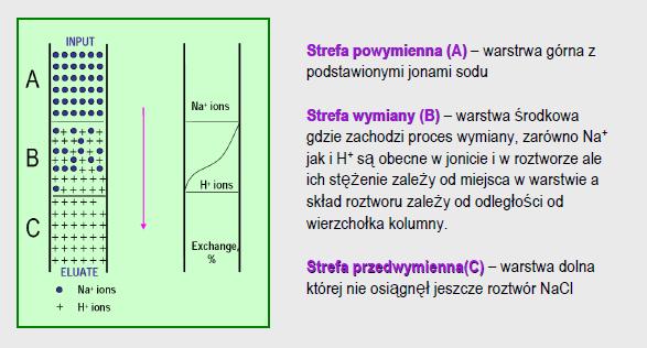 Właściwości jonitów Chemiczne: 1. Zdolność wymienna jonitów ilość moli jonów wymieniona przez jednostkę masy lub objętości jonitu.