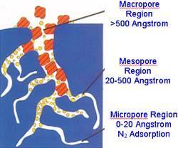 Sorbenty porowate Zgodnie z klasyfikacją zaproponowana przez IUPAC (International Union of Pure and Applied Chemistry) pory sorbentów