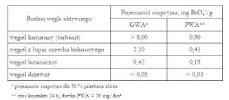 ) redukowany jest na powierzchni węgla aktywnego do jonu podbrominowego (OBr-), a następnie do jonu bromkowego (Br - )