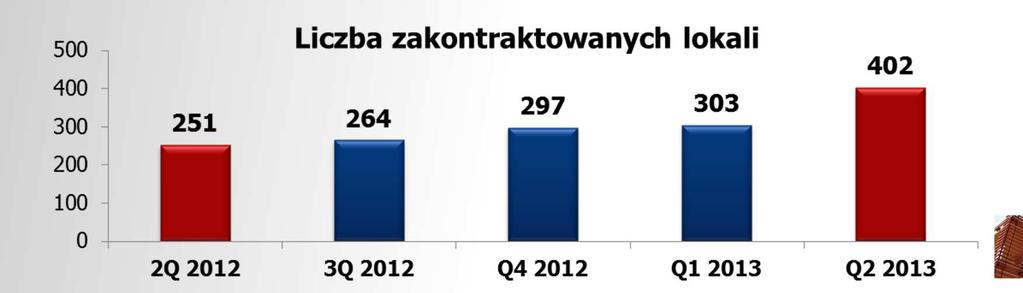Podsumowanie 1-2Q 2013 Liczba zakontraktowanych lokali: 705 1637 lokali w budowie oraz 243 lokali wprowadzonych do oferty, których budowa się jeszcze nie rozpoczęła (stan na: 30.06.
