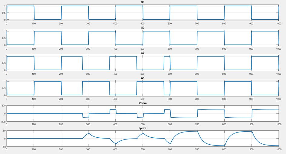 86 Maszyny Elektryczne - Zeszyty Problemowe Nr 3/2017 (115) 3.2 Sterowanie fazowe PSFB W sterowaniu fazowym (rys.4) sygnały sterujące są sygnałami prostokątnymi o współczynniku wypełnienia 50%.