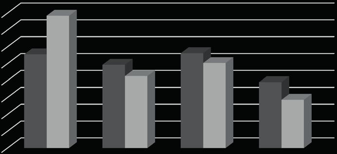 Technologie Informacyjne i Komunikacyjne oraz innowacyjność 101 (39,2% wskazań), a tylko w 14,3% przedsiębiorstw przekroczył połowę z nich (wykres 3.4) 20.
