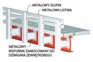 Dodatkowo pozwoliłoby to kompensować przemieszczenia pomostu powstałe na skutek oddziaływań termicznych, ale tu z kolei pojawia się problem