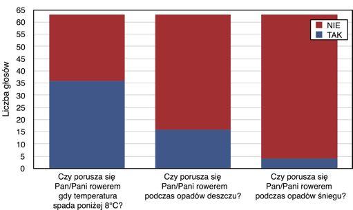 3.2.5 Uøytkowanie rowerów podczas niekorzystnych warunków atmosferycznych Kolejne pytania weryfikowa o uøytkowanie rowerów przy róønych warunkach pogodowych.