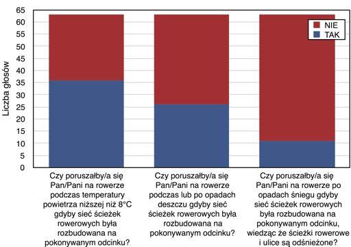 Sprawdzi em takøe, czy respondenci poruszaliby sií rowerem w trakcie lub po opadach deszczu, a takøe, czy jeüdziliby po opadach úniegu na odúnieøonych trasach, gdyby odcinki, którymi jeødøπ