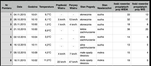 Rozdzia 4 Wyniki pomiaru wykorzystania stojaków rowerowych 4.