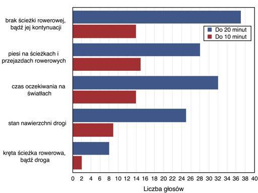 5.1.3 Analiza problemów na obszarze 20 minut od Politechniki Krakowskiej W przypadku osób, dla których czas dojazdu jest trochí d uøszy i trwa do 20 minut grupa 55 osób, zauwaøamy, øe najwiíkszπ ich