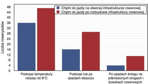 5.2 Wp yw rozbudowy infrastruktury rowerowej na jazdí w róønych warunkach atmosferycznych Warunki atmosferyczne to duøa bariera dla rowerzystów, im sπ dla nich mniej korzystne, tym mniejsza jest
