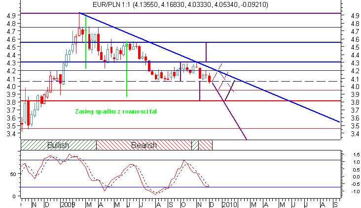 11 Usd/Pln w kierunku 2,60 Tutaj sytuacja jest analogiczna do sytuacji na Koszyku i Euro-Złotym.