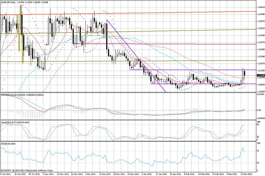 Wykres dzienny EUR/USD Kluczowe wsparcia: 1,3030; 1,3000; 1,2975; 1,2965; 1,2930 Kluczowe opory: 1;3050; 1,3080; 1,3100; 1,3144; 1,3180; 1,3200 EUR/CHF SNB niczym nie zaskoczył to koniec wzrostów?