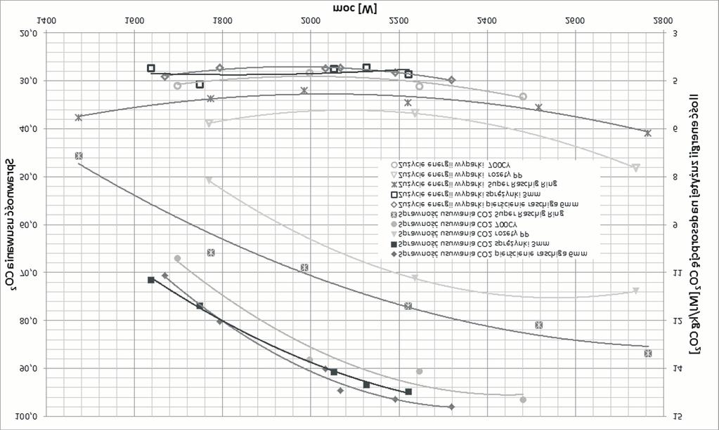 energoch³onnoœæ procesu wychwytu CO 2 Fig. 6.