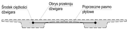O sztywności poprzecznej tych konstrukcji, a więc rozdziale obciążeń na belki, decyduje rozpiętość i grubość płyty pomostu (zwykle 25 35 cm), jak również sztywność giętna i skrętna dźwigarów.