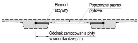 Usytuowanie płyty pomostowej mimośrodowo względem środków ciężkości środników powoduje występowanie w niej zarówno lokalnych efektów giętnych jak i stanu tarczowego, związanego z pracą jako części