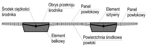 Sposoby odwzorowywania sztywności poprzecznej obiektów pół-płytowych: a) poprzeczne elementy belkowe pomiędzy osiami dźwigarów, b) poprzeczne elementy belkowe wraz z elementami sztywnymi, c)