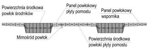 szczególności przy braku poprzecznic przęsłowych, istotne jest wierne oszacowanie sił wewnętrznych generowanych w dźwigarach głównych przy jednostronnym przeciążeniu obiektu.