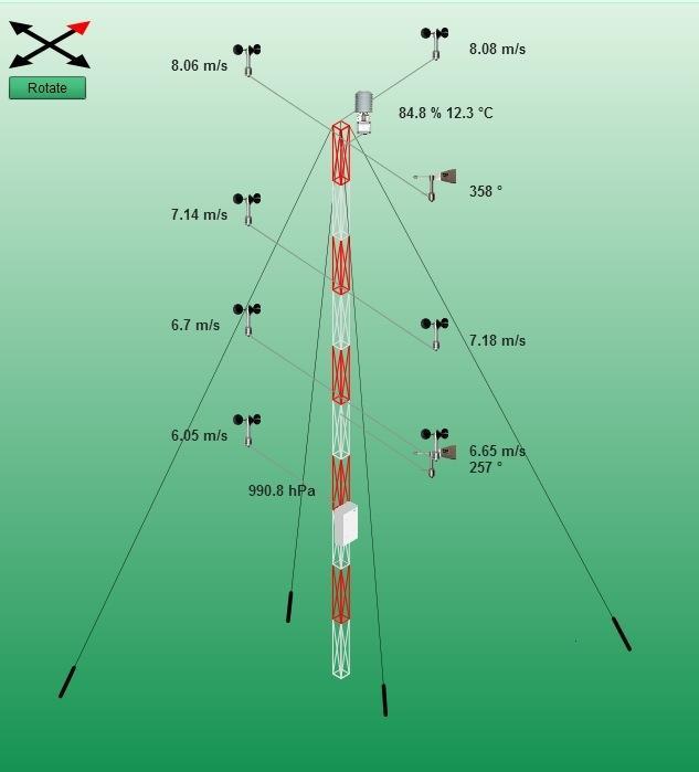 100 m w miejscu planowanej inwestycji Po 2 anemometry na 3 wysokościach, wskaźnik kierunku wiatru,