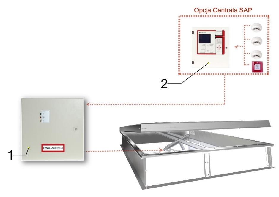 Rys. 35. Klapa typ B, z siłownikiem elektrycznym, centralą sterowniczą i centralą pogodową.