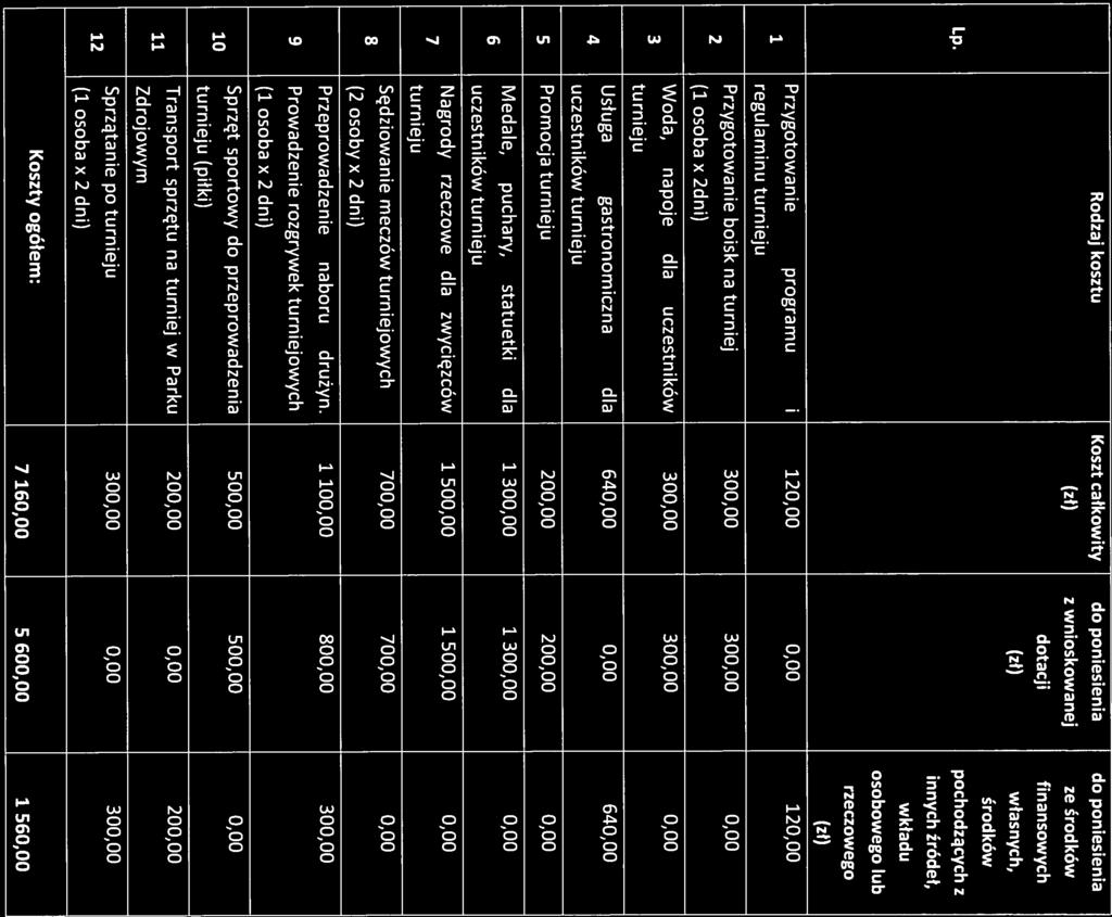 Lp. 1 2 Rodzaj kosztu Koszt całkowity do poniesienia do poniesienia (zł) z wnioskowanej ze środków dotacji (zł) finansowych własnych, środków pochodzących z innych źródeł, wkładu osobowego lub