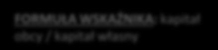 56,11% 54,13% Wskaźnik zadłużenia kapitału własnego 127,84% 118,33% FORMUŁA WSKAŹNIKA: pasywa ogółem kapitał własny / pasywa ogółem FORMUŁA
