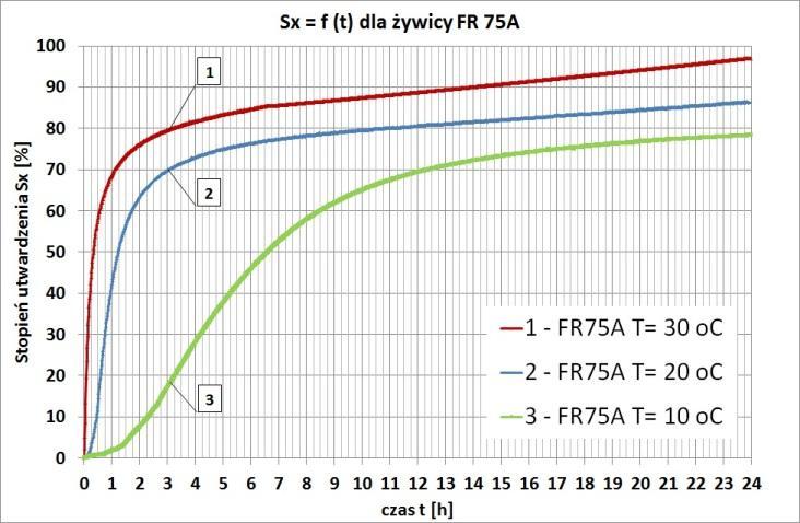 Rys. 2. Wpływ czasu i temperatury osnowy na przebieg procesu utwardzania masy ze spoiwem furanowym FR75A Rys. 3.