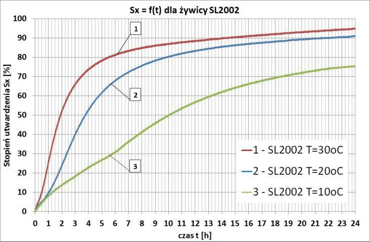 W tej fazie procesu utwardzania osiągniecie maksymalnego stopnia utwardzenia masy S x =100% trwa przez stosunkowo długi okres czasu. W przypadku masy ze spoiwem furanowym (rys.