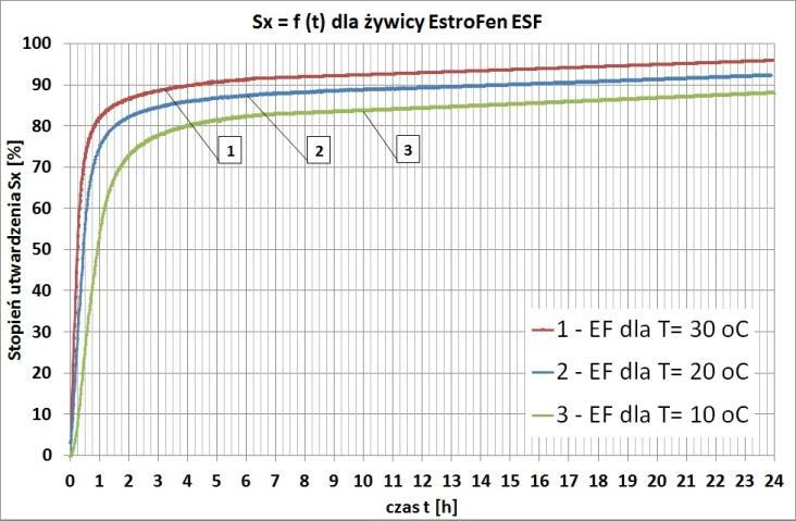 Dla osnowy o temperaturze 30 o C masa osiąga S x =70% po godzinie procesu utwardzania, a po 24 godzinach - jest już praktycznie utwardzona.