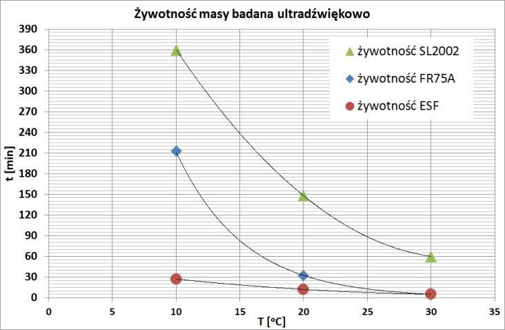 Badania wpływu temperatury nie obejmowały działania dodatkowych czynników takich jak stosunek U/Ż.