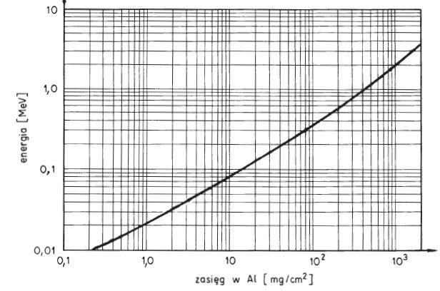 Rys. 2.3. Krzywa zasięgu elektronów (czastek beta) w aluminium Rys. 2.4.