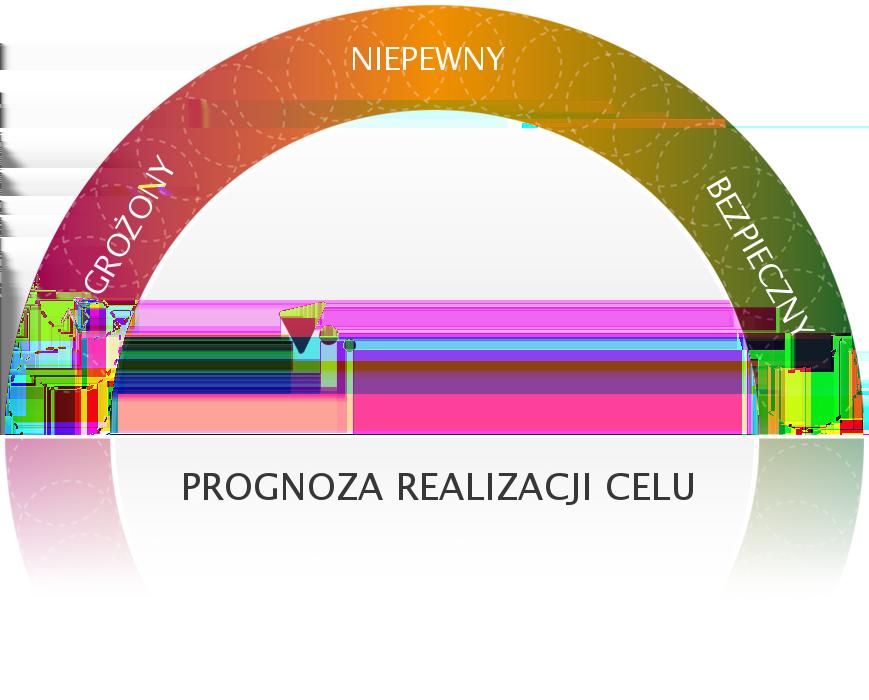 Cel: Zapewnienie pełnego finansowania projektowego w deficytowych Termin: 2011-12-31 Obliczona przez Synergię prognoza realizacji celu informuje, czy sposób oddelegowania celu i stopień zaangażowania