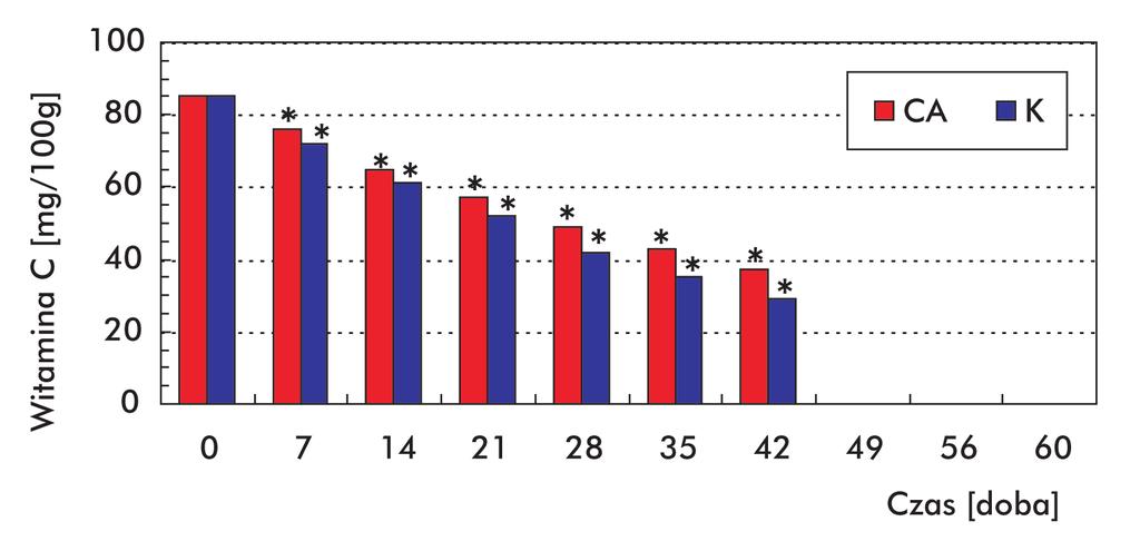 2. Zawartość witaminy C w kapuście włoskiej odmiany WIROSA, przechowywanej w kontrolowanej, * różnice między porównywalnymi warunkami przechowywania są istotne (p<0,05) 3.