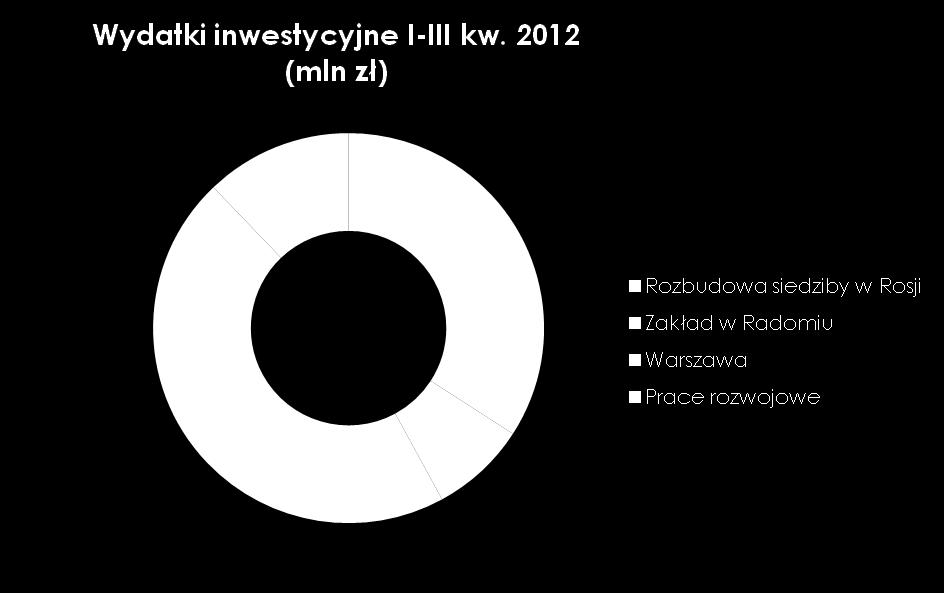 W ciągu dziewięciu miesięcy 2012 roku