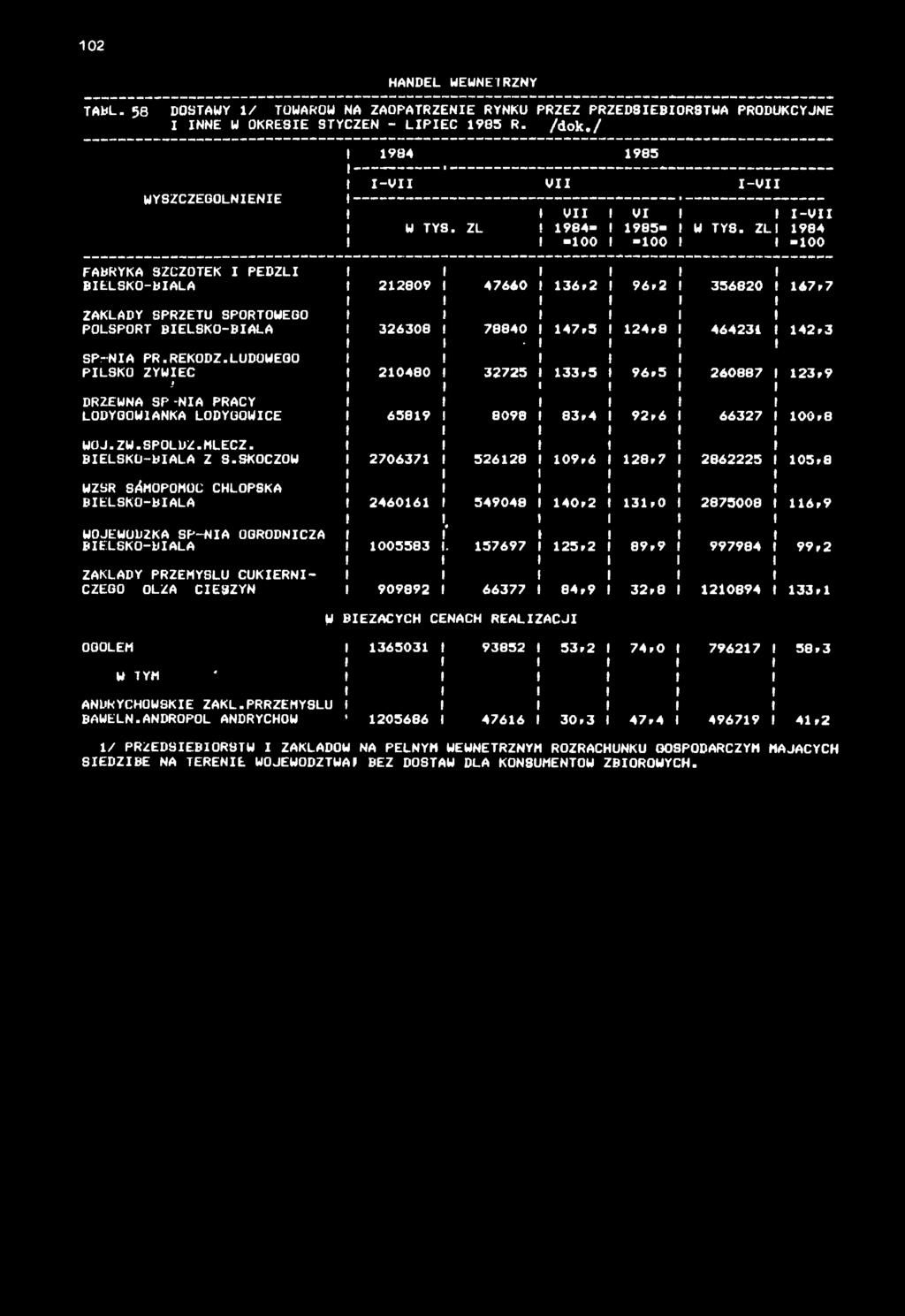 MLECZ. BELSKO-BAŁA Z S.SKOCZOW WZSR SAMOPOMOC CHŁOPSKA BELSKO-BALA W0JEW0D2KA SP-NA OGRODNCZA BELSKO-BAŁA ZAKŁADY PRZEMYŚLU CUKERN CZEGO OLZA CESZYN 984 -V V 985 -V V V -V W TYS. ZL 984-985- W TYS.
