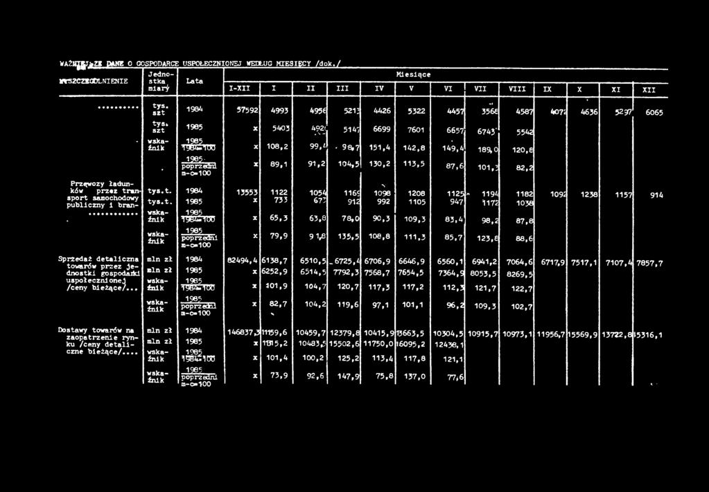 . wska 985 źnk ly & - T O X 0 8,2 9 9, L 9 8,7 5,4 4 2,8 4 9,4 m o 20,8 985- pop rzędn X 8 9, 9,2 0 4,5 30,2 3,5 8 7,6 0,3 8 2,2 o - < > 0 0 Przewozy adunków przez tr